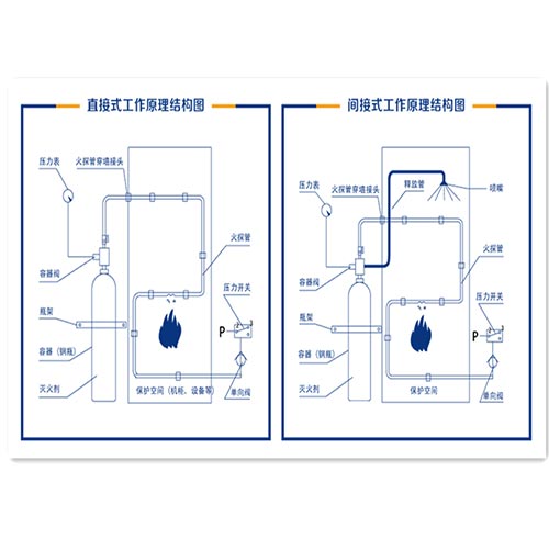 感溫自啟動滅火裝置結構圖